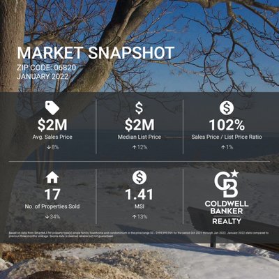 Darien market snapshot