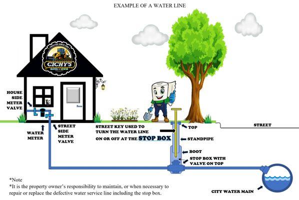 Low Water Pressure!?
Broken Waterline?
Frozen Waterline?
Stop box out of order?
We can Help