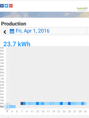 Screen snapshot of the energy production.  Thank you Mr sunshine for the free electricity!