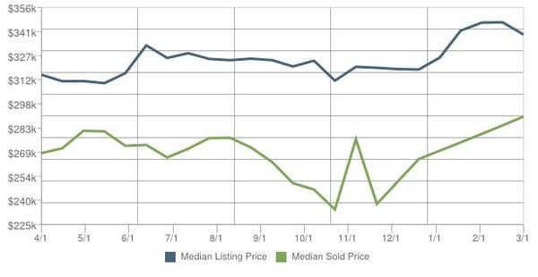 Collierville Home Values are UP! How much is your home worth? Find out here: www.ColliervilleHomeValues.com