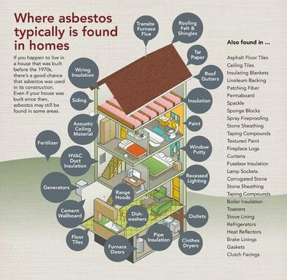 Common locations where you may find asbestos in your home.