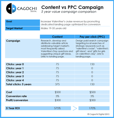 Cagochi Digital - Content is King!