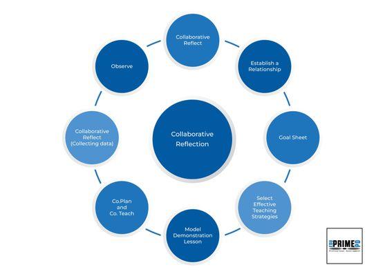 Coaching Process