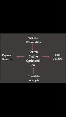 Seo components