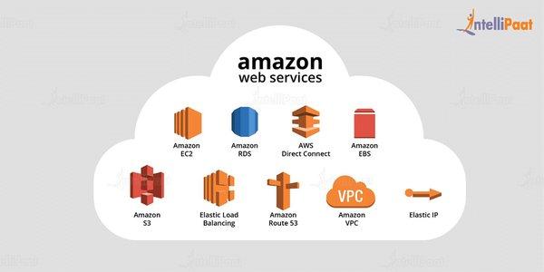 Amazon Web Service Support, we can deliver you the best IT Cloud Support in AWS and Azure