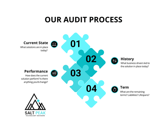 We start with a thorough audit of your existing solution, including a detailed cost analysis of your current expenses.