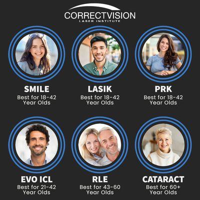 We are the only eye center in the region that offers all 6 vision correction procedures!