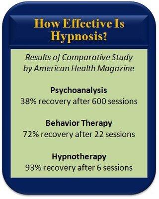 Hypnotherapy is a fast acting and deeply impacting therapy.