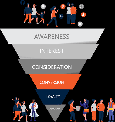 Brand marketing funnel