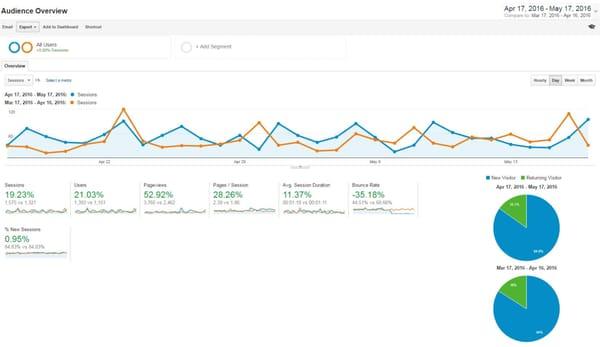 Before/After Client Website Re-design - Look at the positive boost in traffic and visitor behavior!