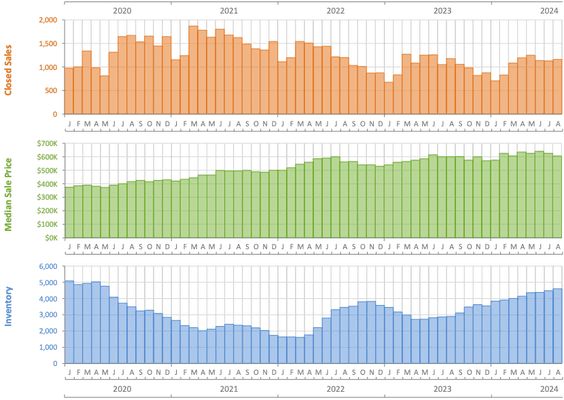 From latest real estate report for Broward single-family homes: https://www.evanmrosen.com/blog/