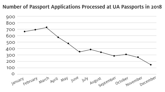 Here is our data from 2018 so you can plan the best time for your visit.