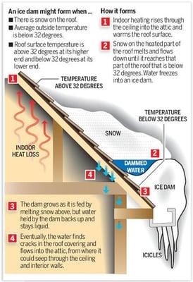 The anatomy of an ice dam.