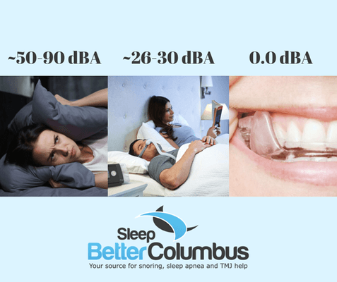 Snoring can be as loud as 90 decibels! CPAP machines are quieter, but you know what's quietest? An oral appliance for mild to moderate OSA