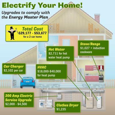 Costs to upgrade your home