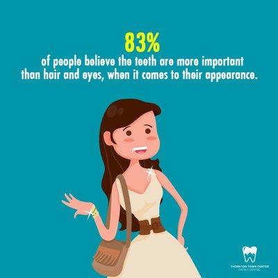 83% of people believe the teeth are more important than hair and eyes, when it comes to their appearance.