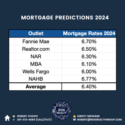 Mortgage Rate 2024 Predictions
 As we step into 2024, let's take a peek into what the mortgage landscape might look like.