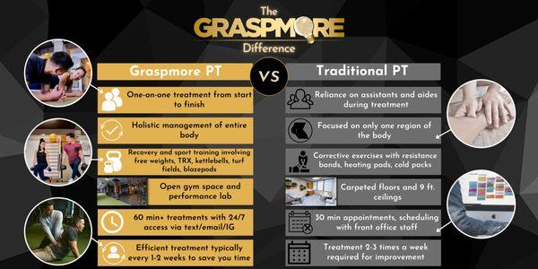 The Graspmore PT difference.