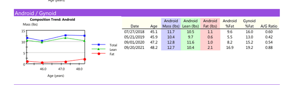 DEXA scan for Android region which is abdominals.