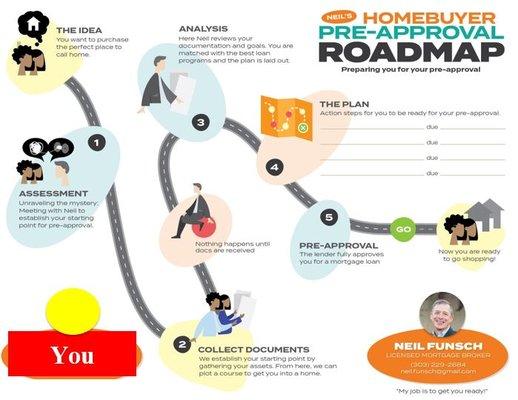 Your Personal roadmap to PreAproval