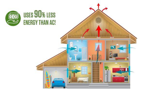 Uses up to 90% less energy than A/C and works with open windows!