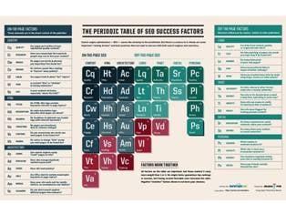 These are the ranking factors Google, Yahoo! and Bing consider when placing your website and it's pages in the search results.