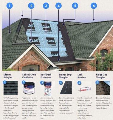 Pictures is the GAF 6 part roofing system specification  that is followed on everyone of our jobs.