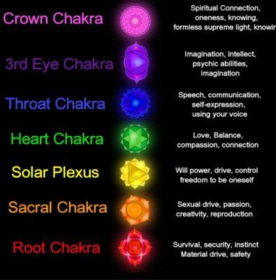 Let your Chakras help u on your  Highest path