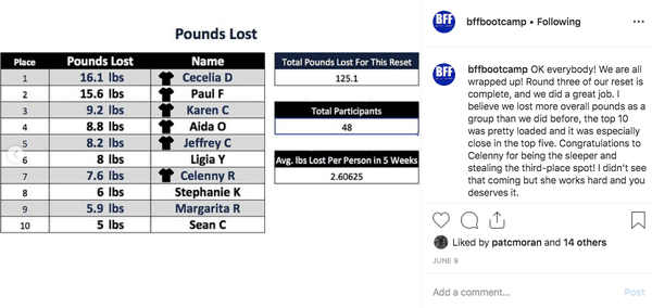 Results from our Jun 2019 Fat Loss Contest