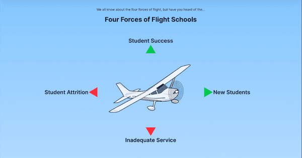 The Four Forces of Flight Schools