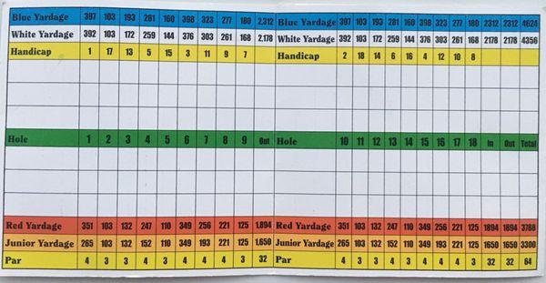 Scorecard. # of Holes is 9. Would have to repeat for 18