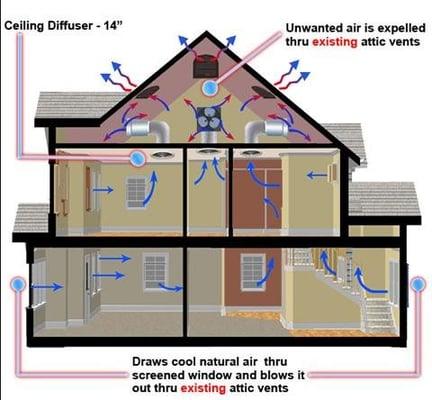 Whole House Fan System