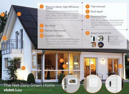 Introducing the new Net Zero Home. Smart Panels with Smart Thermostats.