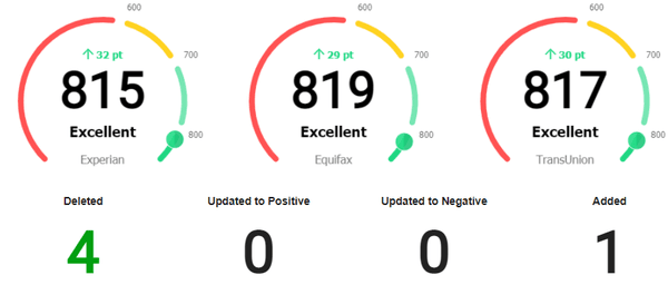 Wow, Jaspreet has a PERFECT score now! Our process sometimes take 45-90 days, but it only took us 60 days to fix Jaspreet's credit score!