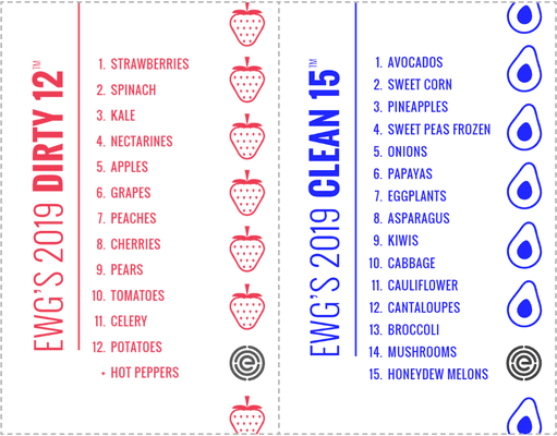 Clean fifteen- low in pesticides- may be purchased conventionally grown. Dirty dozens loaded w/pesticides- eat organic or avoid