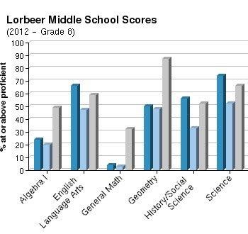 We have a good scores