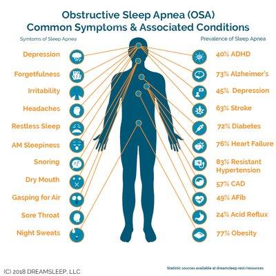 These are common symptoms of sleep apnea.  Sleep breathing disturbances can lead to early onset of many of these conditions.