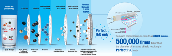 This is how the Reverse Osmosis Membrane works to purify your tap water.