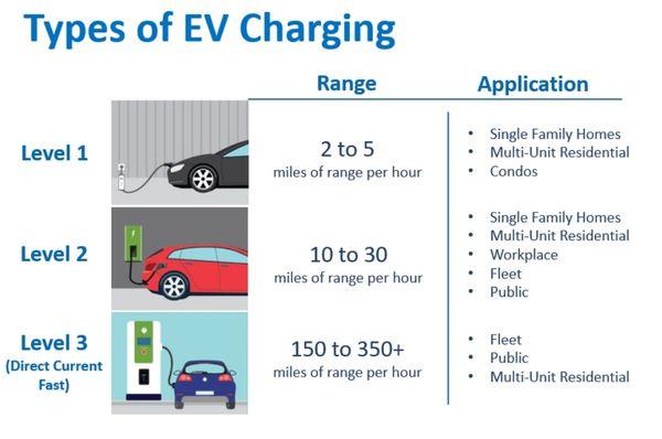 Determine what type and size charging unit you want  Call Today For An Electrical Panel Evaluation