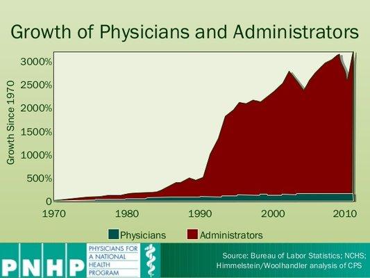 Corporate healthcare is inefficient. Adopt free national healthcare for all. Abolish capitalism.