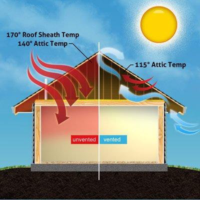 Why Insulation is important