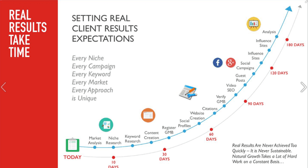 from start to finish the whole process takes time, money and effort.  much more effort than expensive web designing