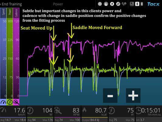 Power and Cadence Monitoring with EXiT Fit Bike conifirm changes we make during fitting are having positive effects.