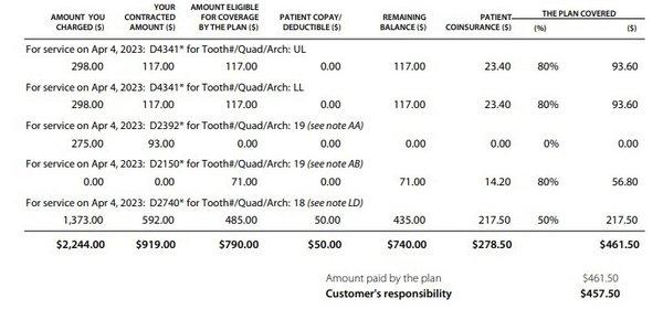 What I truly owed.  And yet I have no credit. They charged me additional over A YEAR later.