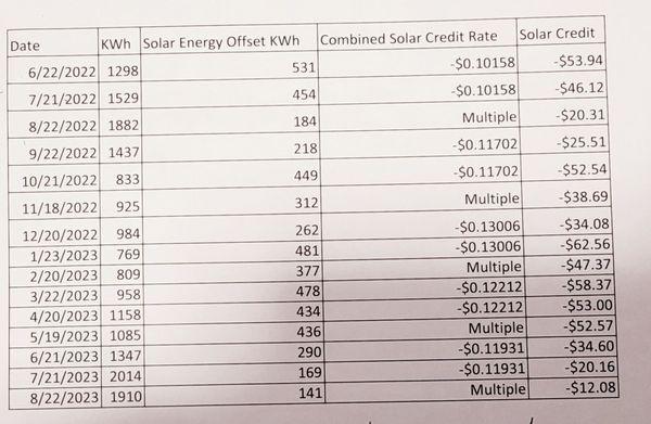 This is from the city utility rep, showing how little our solar is producing  and shows $20 credit to a $400 bill is unacceptable.