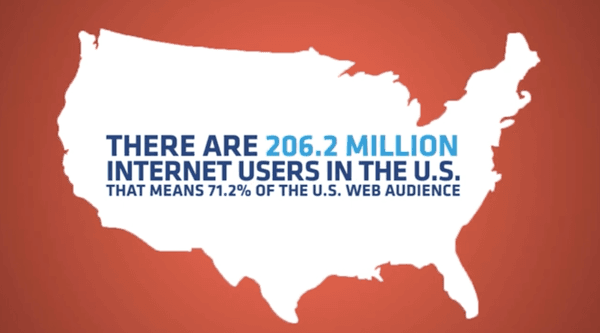 There are over 200 million internet user in the US and over 90% of online experiences start on Google...