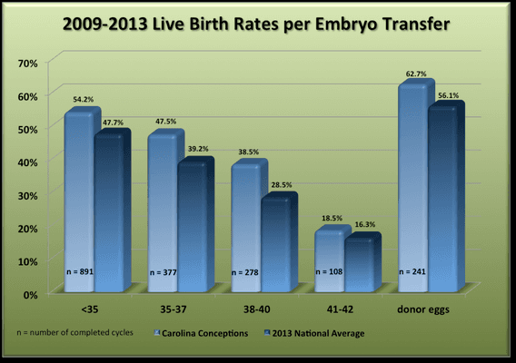 IVF success rates have consistently surpassed the national average.