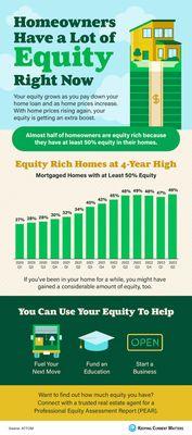 HOMEOWNERS HAVE ALOT OF EQUITY