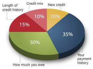 Did you know your history is 35% of your score!