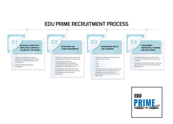 Recruitment Process